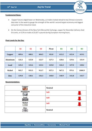 13th Nov’14 Aaj Ka Trend 
Fundamental News: 
• Copper futures edged lower on Wednesday, as traders looked ahead to key Chinese economic data later in the week to gauge the strength of the world’s second largest economy and biggest consumer of the industrial metal. 
• On the Comex division of the New York Mercantile Exchange, copper for December delivery shed 0.6 cents, or 0.2% to trade at $3.027 a pound during European morning hours. 
Pivot Levels for the Day: 
S1 
S2 
S3 
Pivot 
R1 
R2 
R3 
Copper 
409.6 
408.1 
404.5 
411.8 
413.2 
415.4 
419.1 
Aluminum 
126.3 
125.0 
122.7 
127.3 
128.6 
129.6 
131.9 
Lead 
125.2 
124.6 
123.4 
125.8 
126.4 
127.0 
128.2 
Nickel 
945.7 
935.5 
913.7 
957.3 
967.5 
979.1 
1000.9 
Zinc 
139.0 
138.1 
136.3 
140.0 
140.9 
141.8 
143.7 
Recommendation: 
Copper 
Neutral 
Aluminum 
Sell 
Lead 
Sell 
Nickel 
Sell 
Zinc 
Neutral 
 