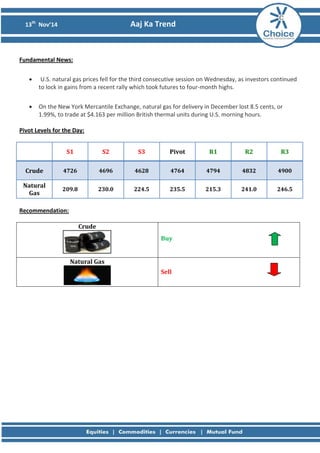 13th Nov’14 Aaj Ka Trend 
Fundamental News: 
• U.S. natural gas prices fell for the third consecutive session on Wednesday, as investors continued to lock in gains from a recent rally which took futures to four-month highs. 
• On the New York Mercantile Exchange, natural gas for delivery in December lost 8.5 cents, or 1.99%, to trade at $4.163 per million British thermal units during U.S. morning hours. 
Pivot Levels for the Day: 
S1 
S2 
S3 
Pivot 
R1 
R2 
R3 
Crude 
4726 
4696 
4628 
4764 
4794 
4832 
4900 
Natural Gas 
209.8 
230.0 
224.5 
235.5 
215.3 
241.0 
246.5 
Recommendation: 
Crude 
Buy 
Natural Gas 
Sell 
 