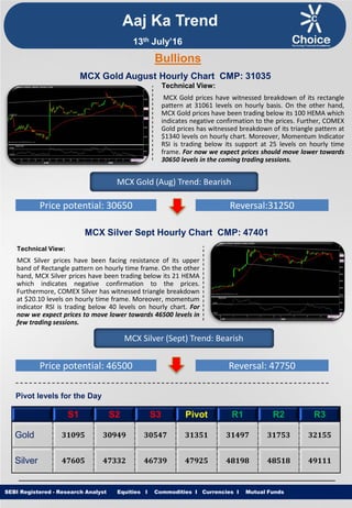 Equities I Commodities I Currencies I Mutual Funds
Aaj Ka Trend
Technical View:
MCX Gold prices have witnessed breakdown of its rectangle
pattern at 31061 levels on hourly basis. On the other hand,
MCX Gold prices have been trading below its 100 HEMA which
indicates negative confirmation to the prices. Further, COMEX
Gold prices has witnessed breakdown of its triangle pattern at
$1340 levels on hourly chart. Moreover, Momentum Indicator
RSI is trading below its support at 25 levels on hourly time
frame. For now we expect prices should move lower towards
30650 levels in the coming trading sessions.
SEBI Registered - Research Analyst Equities I Commodities I Currencies I Mutual Funds
Bullions
MCX Gold August Hourly Chart CMP: 31035
MCX Gold (Aug) Trend: Bearish
Price potential: 30650 Reversal:31250
MCX Silver Sept Hourly Chart CMP: 47401
Technical View:
MCX Silver prices have been facing resistance of its upper
band of Rectangle pattern on hourly time frame. On the other
hand, MCX Silver prices have been trading below its 21 HEMA
which indicates negative confirmation to the prices.
Furthermore, COMEX Silver has witnessed triangle breakdown
at $20.10 levels on hourly time frame. Moreover, momentum
indicator RSI is trading below 40 levels on hourly chart. For
now we expect prices to move lower towards 46500 levels in
few trading sessions.
MCX Silver (Sept) Trend: Bearish
Price potential: 46500 Reversal: 47750
Pivot levels for the Day
S1 S2 S3 Pivot R1 R2 R3
Gold 31095 30949 30547 31351 31497 31753 32155
Silver 47605 47332 46739 47925 48198 48518 49111
13th July’16
 