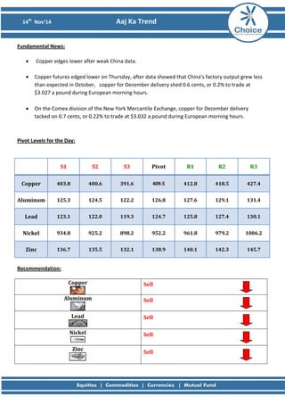 14th Nov’14 Aaj Ka Trend 
Fundamental News: 
• Copper edges lower after weak China data. 
• Copper futures edged lower on Thursday, after data showed that China's factory output grew less than expected in October, copper for December delivery shed 0.6 cents, or 0.2% to trade at $3.027 a pound during European morning hours. 
• On the Comex division of the New York Mercantile Exchange, copper for December delivery tacked on 0.7 cents, or 0.22% to trade at $3.032 a pound during European morning hours. 
Pivot Levels for the Day: 
S1 
S2 
S3 
Pivot 
R1 
R2 
R3 
Copper 
403.8 
400.6 
391.6 
409.5 
412.8 
418.5 
427.4 
Aluminum 
125.3 
124.5 
122.2 
126.8 
127.6 
129.1 
131.4 
Lead 
123.1 
122.0 
119.3 
124.7 
125.8 
127.4 
130.1 
Nickel 
934.8 
925.2 
898.2 
952.2 
961.8 
979.2 
1006.2 
Zinc 
136.7 
135.5 
132.1 
138.9 
140.1 
142.3 
145.7 
Recommendation: 
Copper 
Sell 
Aluminum 
Sell 
Lead 
Sell 
Nickel 
Sell 
Zinc 
Sell  