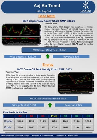 Equities I Commodities I Currencies I Mutual Funds
Technical View:
On Daily chart, MCX Copper has completed a “Bullish
Cypher Harmonic Pattern” at 305.60 levels, the co-
ordinates of which are as follows. Technical Parameter: XA
of the leg from 298.05 to 337.10 ,AB of the leg completed
at 317.25 (i.e.50% of XA leg.),BC of the leg completed at
339.90 (i.e. 113% Fibonacci Projection of AB leg.) and CD of
the leg completed at 305.60 levels (i.e. 78.60% of XA and
141.40% Fibonacci Projection of BC leg). For now we expect
prices to move higher towards 322.70 levels in coming
trading sessions.
SEBI Registered - Research Analyst Equities I Commodities I Currencies I Mutual Funds
MCX Copper Nov hourly Chart CMP: 316.20
MCX Copper (Nov) Trend: Bullish
Price potential: 322.70 Reversal: 310
MCX Crude Oil Sept. Hourly Chart CMP: 3033
Technical View:
MCX Crude Oil prices are trading in Rising wedge formation
& is trading near its trend line support on hourly time frame.
Looking at ADX, Positive directional index (+DMI) is getting
support near its bottom. Moreover, Momentum indicator RSI
is trading near its trend line support at 45 levels on hourly
basis. For now we expect prices to move higher towards
3100 levels in coming trading sessions.
MCX Crude Oil (Sept) Trend: Bullish
Price potential: 3100 Reversal: 2975
Pivot levels for the Day
S1 S2 S3 Pivot R1 R2 R3
Copper 314.1 313.0 310.5 315.5 316.6 318.0 320.5
Crude 2990 2960 2882 3038 3068 3116 3194
Base Metal
Energy
Aaj Ka Trend
14th Sept’16
 