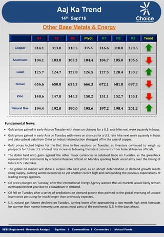 Equities I Commodities I Currencies I Mutual FundsSEBI Registered - Research Analyst Equities I Commodities I Currencies I Mutual Funds
Other Base Metals & Energy
S1 S2 S3 Pivot R1 R2 R3 Trend
Copper 314.1 313.0 310.5 315.5 316.6 318.0 320.5
Aluminum 104.1 103.8 103.2 104.4 104.7 105.0 105.6
Lead 125.7 124.7 122.8 126.5 127.5 128.4 130.2
Nickel 656.6 650.8 635.3 666.3 672.1 681.8 697.3
Zinc 148.6 147.8 145.3 150.2 151.1 152.7 155.1
Natural Gas 194.4 192.8 190.0 195.6 197.2 198.4 201.2
Fundamental News:
 Gold prices gained in early Asia on Tuesday with views on chances for a U.S. rate hike next week squarely in focus.
 Gold prices gained in early Asia on Tuesday with views on chances for a U.S. rate hike next week squarely in focus
and data upbeat data from China on industrial production shrugged off in the case of copper.
 Gold prices inched higher for the first time in five sessions on Tuesday, as investors continued to weigh up
prospects for future U.S. interest rate increases following the latest comments from Federal Reserve officials.
 The dollar held onto gains against the other major currencies in subdued trade on Tuesday, as the greenback
recovered from comments by a Federal Reserve official on Monday sparking fresh uncertainty over the timing of
future U.S. rate hikes.
 The global oil market will show a surplus into next year, as an abrupt deterioration in demand growth meets
rising supply, pushing world inventories to yet another record high and confounding the previous expectations of
leading energy agencies.
 Oil prices plunged on Tuesday, after the International Energy Agency warned that oil markets would likely remain
oversupplied next year due to a slowdown in demand.
 Oil fell on Tuesday after a series of predictions on demand growth that pointed to the global overhang of unused
inventories persisting for much longer than previously expected.
 U.S. natural gas futures declined on Tuesday, turning lower after approaching a two-month high amid forecasts
for warmer than normal temperatures across most parts of the continental U.S. in the days ahead.
Aaj Ka Trend
14th Sept’16
 
