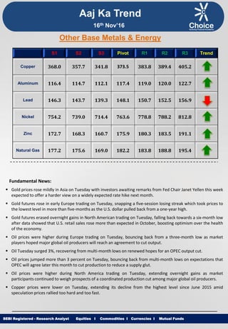 Equities I Commodities I Currencies I Mutual FundsSEBI Registered - Research Analyst Equities I Commodities I Currencies I Mutual Funds
Other Base Metals & Energy
S1 S2 S3 Pivot R1 R2 R3 Trend
Copper 368.0 357.7 341.8 373.5 383.8 389.4 405.2
Aluminum 116.4 114.7 112.1 117.4 119.0 120.0 122.7
Lead 146.3 143.7 139.3 148.1 150.7 152.5 156.9
Nickel 754.2 739.0 714.4 763.6 778.8 788.2 812.8
Zinc 172.7 168.3 160.7 175.9 180.3 183.5 191.1
Natural Gas 177.2 175.6 169.0 182.2 183.8 188.8 195.4
Fundamental News:
 Gold prices rose mildly in Asia on Tuesday with investors awaiting remarks from Fed Chair Janet Yellen this week
expected to offer a harder view on a widely expected rate hike next month.
 Gold futures rose in early Europe trading on Tuesday, snapping a five-session losing streak which took prices to
the lowest level in more than five-months as the U.S. dollar pulled back from a one-year high.
 Gold futures erased overnight gains in North American trading on Tuesday, falling back towards a six-month low
after data showed that U.S. retail sales rose more than expected in October, boosting optimism over the health
of the economy.
 Oil prices were higher during Europe trading on Tuesday, bouncing back from a three-month low as market
players hoped major global oil producers will reach an agreement to cut output.
 Oil Tuesday surged 3%, recovering from multi-month lows on renewed hopes for an OPEC output cut.
 Oil prices jumped more than 3 percent on Tuesday, bouncing back from multi-month lows on expectations that
OPEC will agree later this month to cut production to reduce a supply glut.
 Oil prices were higher during North America trading on Tuesday, extending overnight gains as market
participants continued to weigh prospects of a coordinated production cut among major global oil producers.
 Copper prices were lower on Tuesday, extending its decline from the highest level since June 2015 amid
speculation prices rallied too hard and too fast.
Aaj Ka Trend
16th Nov’16
 