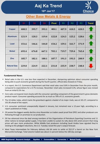 Equities I Commodities I Currencies I Mutual FundsSEBI Registered - Research Analyst Equities I Commodities I Currencies I Mutual Funds
Other Base Metals & Energy
S1 S2 S3 Pivot R1 R2 R3 Trend
Copper 400.5 395.7 393.1 403.1 407.9 410.5 420.5
Aluminum 121.9 120.3 119.4 122.8 124.3 125.2 128.6
Lead 151.6 146.6 144.0 154.2 159.1 161.7 171.9
Nickel 693.4 676.8 667.1 703.1 719.7 729.4 765.4
Zinc 185.7 182.1 180.1 187.7 191.3 193.3 200.9
Natural Gas 229.0 224.9 222.1 231.8 235.9 238.7 248.4
Fundamental News:
 Retail sales in the U.S. rose less than expected in December, dampening optimism about consumer spending
being able to push economic growth during the fourth quarter, official data showed on Friday.
 In a report, the U.S. Commerce Department said that retail sales rose 0.6% in December from the prior month,
compared to expectations for a 0.7% increase. November retail sales increased 0.2%, whose figure was revised
from an initial 0.1% rise.
 Core sales correspond most closely with the consumer spending component of the government's gross domestic
product report. Consumer spending accounts for as much as 70% of U.S. economic growth.
 The US dollar index, which tracks the greenback against a basket of six major rivals, was at 101.37, compared to
101.06 ahead of the report.
 U.S. consumer sentiment unexpectedly slipped in January, but remained near a 12-year high, according to a
report published on Friday.
 Oil posted the biggest weekly decline since November as traders await proof that OPEC and other producers are
following through on promises to cut production.
 Oil has advanced since the deal among members of the Organization of Petroleum Exporting Countries and 11
other nations to temper global supply. It has been unable to sustain its rally above $55 amid concern that rising
prices will spur more production. While Middle East producers including Saudi Arabia have signaled they’re
sticking to the pledged reductions, the U.S. Tuesday raised this year’s output forecast.
 West Texas Intermediate for February delivery slid 64 cents to settle at $52.37 a barrel on the New York
Mercantile Exchange. Total volume traded was about 11 percent below the 100-day average.
Aaj Ka Trend
16th Jan’17
 