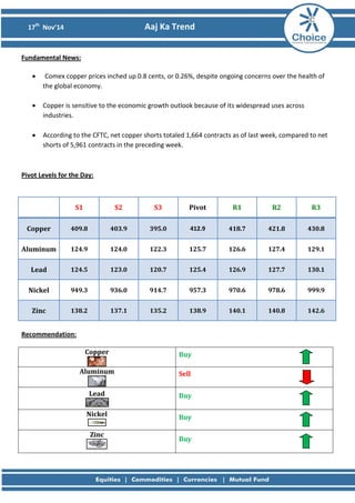 17th
Nov’14 Aaj Ka Trend
Fundamental News:
• Comex copper prices inched up 0.8 cents, or 0.26%, despite ongoing concerns over the health of
the global economy.
• Copper is sensitive to the economic growth outlook because of its widespread uses across
industries.
• According to the CFTC, net copper shorts totaled 1,664 contracts as of last week, compared to net
shorts of 5,961 contracts in the preceding week.
Pivot Levels for the Day:
S1 S2 S3 Pivot R1 R2 R3
Copper 409.8 403.9 395.0 412.9 418.7 421.8 430.8
Aluminum 124.9 124.0 122.3 125.7 126.6 127.4 129.1
Lead 124.5 123.0 120.7 125.4 126.9 127.7 130.1
Nickel 949.3 936.0 914.7 957.3 970.6 978.6 999.9
Zinc 138.2 137.1 135.2 138.9 140.1 140.8 142.6
Recommendation:
Copper Buy
Aluminum Sell
Lead Buy
Nickel Buy
Zinc
Buy
 