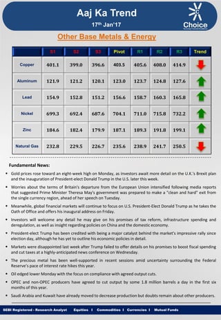 Equities I Commodities I Currencies I Mutual FundsSEBI Registered - Research Analyst Equities I Commodities I Currencies I Mutual Funds
Other Base Metals & Energy
S1 S2 S3 Pivot R1 R2 R3 Trend
Copper 401.1 399.0 396.6 403.5 405.6 408.0 414.9
Aluminum 121.9 121.2 120.1 123.0 123.7 124.8 127.6
Lead 154.9 152.8 151.2 156.6 158.7 160.3 165.8
Nickel 699.3 692.4 687.6 704.1 711.0 715.8 732.2
Zinc 184.6 182.4 179.9 187.1 189.3 191.8 199.1
Natural Gas 232.8 229.5 226.7 235.6 238.9 241.7 250.5
Fundamental News:
 Gold prices rose toward an eight-week high on Monday, as investors await more detail on the U.K.'s Brexit plan
and the inauguration of President-elect Donald Trump in the U.S. later this week.
 Worries about the terms of Britain's departure from the European Union intensified following media reports
that suggested Prime Minister Theresa May's government was prepared to make a "clean and hard" exit from
the single currency region, ahead of her speech on Tuesday.
 Meanwhile, global financial markets will continue to focus on U.S. President-Elect Donald Trump as he takes the
Oath of Office and offers his inaugural address on Friday.
 Investors will welcome any detail he may give on his promises of tax reform, infrastructure spending and
deregulation, as well as insight regarding policies on China and the domestic economy.
 President-elect Trump has been credited with being a major catalyst behind the market's impressive rally since
election day, although he has yet to outline his economic policies in detail.
 Markets were disappointed last week after Trump failed to offer details on his promises to boost fiscal spending
and cut taxes at a highly-anticipated news conference on Wednesday.
 The precious metal has been well-supported in recent sessions amid uncertainty surrounding the Federal
Reserve’s pace of interest rate hikes this year.
 Oil edged lower Monday with the focus on compliance with agreed output cuts.
 OPEC and non-OPEC producers have agreed to cut output by some 1.8 million barrels a day in the first six
months of this year.
 Saudi Arabia and Kuwait have already moved to decrease production but doubts remain about other producers.
Aaj Ka Trend
17th Jan’17
 