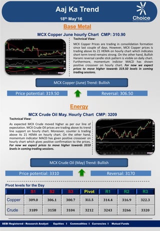 Equities I Commodities I Currencies I Mutual Funds
Technical View:
MCX Copper Prices are trading in consolidation formation
since last couple of days. However, MCX Copper prices is
trading above its 21 HEMA on hourly chart which indicates
short term trend remains strong. On the other hand, Bullish
Harami reversal candle stick pattern is visible on daily chart.
Furthermore, momentum indictor MACD has shown
positive crossover on hourly chart. For now we expect
prices to move higher towards 319.50 levels in coming
trading sessions.
SEBI Registered - Research Analyst Equities I Commodities I Currencies I Mutual Funds
MCX Copper June hourly Chart CMP: 310.90
MCX Copper (June) Trend: Bullish
Price potential: 319.50 Reversal: 306.50
MCX Crude Oil May. Hourly Chart CMP: 3209
Technical View:
As expected MCX Crude moved higher as per our line of
expectation. MCX Crude Oil prices are trading above its trend
line support on hourly chart. Moreover, counter is trading
above its 21 HEMA on hourly chart. On the other hand,
momentum indicator MACD has given positive crossover on
hourly chart which gives positive confirmation to the prices.
For now we expect prices to move higher towards 3310
levels in coming trading sessions.
MCX Crude Oil (May) Trend: Bullish
Price potential: 3310 Reversal: 3170
Pivot levels for the Day
S1 S2 S3 Pivot R1 R2 R3
Copper 309.0 306.1 300.7 311.5 314.4 316.9 322.3
Crude 3189 3158 3104 3212 3243 3266 3320
Base Metal
Energy
Aaj Ka Trend
18th May’16
 