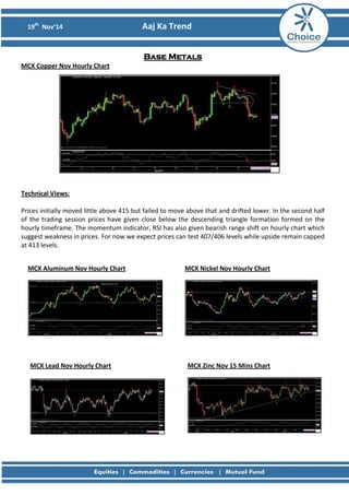 19th Nov’14 Aaj Ka Trend 
Base Metals MCX Copper Nov Hourly Chart 
Technical Views: Prices initially moved little above 415 but failed to move above that and drifted lower. In the second half of the trading session prices have given close below the descending triangle formation formed on the hourly timeframe. The momentum indicator, RSI has also given bearish range shift on hourly chart which suggest weakness in prices. For now we expect prices can test 407/406 levels while upside remain capped at 413 levels. 
MCX Aluminum Nov Hourly Chart 
MCX Lead Nov Hourly Chart 
MCX Nickel Nov Hourly Chart 
MCX Zinc Nov 15 Mins Chart 
 