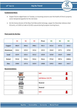 19th Nov’14 Aaj Ka Trend 
Fundamental News: 
• Copper futures edged lower on Tuesday, as mounting concerns over the health of China's property sector dampened appetite for the red metal. 
• On the Comex division of the New York Mercantile Exchange, copper for December delivery shed 0.8 cents, or 0.26% to trade at $3.032 a pound during European morning hours. 
Pivot Levels for the Day: 
S1 
S2 
S3 
Pivot 
R1 
R2 
R3 
Copper 
406.9 
404.6 
398.1 
411.1 
413.4 
417.6 
424.1 
Aluminum 
124.2 
123.4 
121.6 
125.3 
126.0 
127.1 
129.0 
Lead 
123.9 
123.1 
121.2 
125.0 
125.8 
126.9 
128.8 
Nickel 
953.8 
945.6 
924.6 
966.6 
974.8 
987.6 
1008.6 
Zinc 
138.0 
137.4 
135.9 
138.8 
139.5 
140.3 
141.7 
Recommendation: 
Copper 
Sell 
Aluminum 
Sell Below 124.70 
Lead 
Neutral 
Nickel 
Neutral 
Zinc 
Sell 
 
