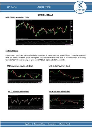 20th Nov’14 Aaj Ka Trend 
Base Metals MCX Copper Nov Hourly Chart 
Technical Views: Prices gave a gap down opening but failed to sustain at lower level and moved higher. It can be observed from the above chart that prices have given close above its resistance level of 416 and now it is heading towards 420/422 level as long as spike low of 413.25 is protected on downside. 
MCX Aluminum Nov Hourly Chart 
MCX Lead Nov Hourly Chart 
MCX Nickel Nov Daily Chart 
MCX Zinc Nov Hourly Chart 
 