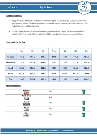 20th Nov’14 Aaj Ka Trend 
Fundamental News: 
• Copper futures stabilized on Wednesday, following two consecutive losses, amid speculation policymakers around the world will have to introduce further stimulus measures to support the global economy and boost growth. 
• On the Comex division of the New York Mercantile Exchange, copper for December delivery tacked on 0.7 cents, or 0.23% to trade at $3.009 a pound during European morning hours. 
Pivot Levels for the Day: 
S1 
S2 
S3 
Pivot 
R1 
R2 
R3 
Copper 
406.9 
404.6 
398.1 
411.1 
413.4 
417.6 
424.1 
Aluminum 
124.2 
123.4 
121.6 
125.3 
126.0 
127.1 
129.0 
Lead 
123.9 
123.1 
121.2 
125.0 
125.8 
126.9 
128.8 
Nickel 
953.8 
945.6 
924.6 
966.6 
974.8 
987.6 
1008.6 
Zinc 
138.0 
137.4 
135.9 
138.8 
139.5 
140.3 
141.7 
Recommendation: 
Copper 
Buy 
Aluminum 
Sell 
Lead 
Buy 
Nickel 
Buy 
Zinc 
Buy 
 