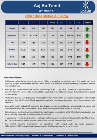 Equities I Commodities I Currencies I Mutual FundsSEBI Registered - Research Analyst Equities I Commodities I Currencies I Mutual Funds
Other Base Metals & Energy
S3 S2 S1 Pivot R1 R2 R3 Trend
Copper 387 384 382 389 393 394 401
Aluminum 122 122.70 123 124 126 126.50 128
Lead 144 145 148 149 151 153 158
Nickel 658 662 667 670 675 679 691
Zinc 181 183 185 187 190 192 198
Natural Gas 185 187 190 192 195 197 203
Fundamental News:
 Gold prices traded slightly above breakeven on Friday, as the yellow metal aimed for its first weekly gain since
February, buoyed by the Federal Reserve’s more dovish than expected outlook concerning the pace of interest
rate hikes this year.
 Although gold prices pulled back from its session high of $1,231.45, after the release of mostly upbeat U.S.
economic data, the yellow-metal continued to be supported by the Federal Reserve’s dovish statement released
on Wednesday.
 The Federal Reserve kept its previous outlook of three rate hikes for this year against expectations from market
participants that the U.S. central bank was poised to adopt a more aggressive stance concerning the pace of rate
hikes in 2017.
 Meanwhile, mostly upbeat U.S. economic data heaped pressure on gold prices as manufacturing output and
consumer sentiment data topped expectations while industrial production slowed in February.
 Both consumer sentiment and manufacturing output topped expectations while U.S. industrial production was
flat in February, compared to expectations for a 0.2% rise.
 In a preliminary report, the University of Michigan said its consumer sentiment index rose to 97.6 in March from
95.7 the previous month while manufacturing output rose for a sixth straight month.
 The market remains underpinned by compliance with output cuts by major producers.
OPEC and non-OPEC producers have agreed cuts of 1.8 million barrels a day in the first half.
Aaj Ka Trend
20th March’17
 