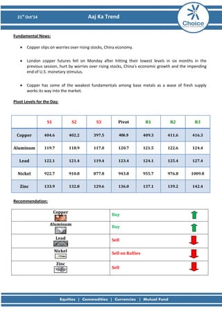 21st Oct’14 Aaj Ka Trend 
Fundamental News: 
• Copper slips on worries over rising stocks, China economy. 
• London copper futures fell on Monday after hitting their lowest levels in six months in the previous session, hurt by worries over rising stocks, China's economic growth and the impending end of U.S. monetary stimulus. 
• Copper has some of the weakest fundamentals among base metals as a wave of fresh supply works its way into the market. 
Pivot Levels for the Day: 
S1 
S2 
S3 
Pivot 
R1 
R2 
R3 
Copper 
404.6 
402.2 
397.5 
406.9 
409.3 
411.6 
416.3 
Aluminum 
119.7 
118.9 
117.0 
120.7 
121.5 
122.6 
124.4 
Lead 
122.1 
121.4 
119.4 
123.4 
124.1 
125.4 
127.4 
Nickel 
922.7 
910.8 
877.8 
943.8 
955.7 
976.8 
1009.8 
Zinc 
133.9 
132.8 
129.6 
136.0 
137.1 
139.2 
142.4 
Recommendation: 
Copper 
Buy 
Aluminum 
Buy 
Lead 
Sell 
Nickel 
Sell on Rallies 
Zinc 
Sell 
 