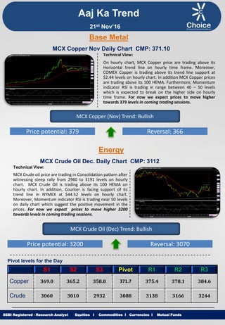 Equities I Commodities I Currencies I Mutual Funds
Technical View:
On hourly chart, MCX Copper price are trading above its
Horizontal trend line on hourly time frame. Moreover,
COMEX Copper is trading above its trend line support at
$2.44 levels on hourly chart. In addition MCX Copper prices
are trading above its 100 HEMA. Furthermore, Momentum
indicator RSI is trading in range between 40 – 50 levels
which is expected to break on the higher side on hourly
time frame. For now we expect prices to move higher
towards 379 levels in coming trading sessions.
SEBI Registered - Research Analyst Equities I Commodities I Currencies I Mutual Funds
MCX Copper Nov Daily Chart CMP: 371.10
MCX Copper (Nov) Trend: Bullish
Price potential: 379 Reversal: 366
MCX Crude Oil Dec. Daily Chart CMP: 3112
Technical View:
MCX Crude oil price are trading in Consolidation pattern after
witnessing steep rally from 2960 to 3191 levels on hourly
chart. MCX Crude Oil is trading above its 100 HEMA on
hourly chart. In addition, Counter is facing support of its
trend line in NYMEX at $44.52 levels on hourly chart.
Moreover, Momentum indicator RSI is trading near 50 levels
on daily chart which suggest the positive movement in the
prices. For now we expect prices to move higher 3200
towards levels in coming trading sessions.
MCX Crude Oil (Dec) Trend: Bullish
Price potential: 3200 Reversal: 3070
Pivot levels for the Day
S1 S2 S3 Pivot R1 R2 R3
Copper 369.0 365.2 358.8 371.7 375.4 378.1 384.6
Crude 3060 3010 2932 3088 3138 3166 3244
Base Metal
Energy
Aaj Ka Trend
21st Nov’16
 