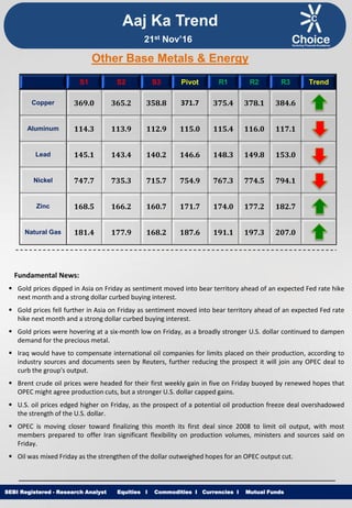 Equities I Commodities I Currencies I Mutual FundsSEBI Registered - Research Analyst Equities I Commodities I Currencies I Mutual Funds
Other Base Metals & Energy
S1 S2 S3 Pivot R1 R2 R3 Trend
Copper 369.0 365.2 358.8 371.7 375.4 378.1 384.6
Aluminum 114.3 113.9 112.9 115.0 115.4 116.0 117.1
Lead 145.1 143.4 140.2 146.6 148.3 149.8 153.0
Nickel 747.7 735.3 715.7 754.9 767.3 774.5 794.1
Zinc 168.5 166.2 160.7 171.7 174.0 177.2 182.7
Natural Gas 181.4 177.9 168.2 187.6 191.1 197.3 207.0
Fundamental News:
 Gold prices dipped in Asia on Friday as sentiment moved into bear territory ahead of an expected Fed rate hike
next month and a strong dollar curbed buying interest.
 Gold prices fell further in Asia on Friday as sentiment moved into bear territory ahead of an expected Fed rate
hike next month and a strong dollar curbed buying interest.
 Gold prices were hovering at a six-month low on Friday, as a broadly stronger U.S. dollar continued to dampen
demand for the precious metal.
 Iraq would have to compensate international oil companies for limits placed on their production, according to
industry sources and documents seen by Reuters, further reducing the prospect it will join any OPEC deal to
curb the group's output.
 Brent crude oil prices were headed for their first weekly gain in five on Friday buoyed by renewed hopes that
OPEC might agree production cuts, but a stronger U.S. dollar capped gains.
 U.S. oil prices edged higher on Friday, as the prospect of a potential oil production freeze deal overshadowed
the strength of the U.S. dollar.
 OPEC is moving closer toward finalizing this month its first deal since 2008 to limit oil output, with most
members prepared to offer Iran significant flexibility on production volumes, ministers and sources said on
Friday.
 Oil was mixed Friday as the strengthen of the dollar outweighed hopes for an OPEC output cut.
Aaj Ka Trend
21st Nov’16
 