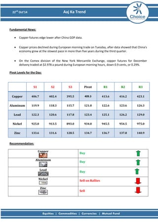 22nd Oct’14 Aaj Ka Trend 
Fundamental News: 
• Copper futures edge lower after China GDP data. • Copper prices declined during European morning trade on Tuesday, after data showed that China's economy grew at the slowest pace in more than five years during the third quarter. 
• On the Comex division of the New York Mercantile Exchange, copper futures for December delivery traded at $2.978 a pound during European morning hours, down 0.9 cents, or 0.29%. 
Pivot Levels for the Day: 
S1 
S2 
S3 
Pivot 
R1 
R2 
R3 
Copper 
406.7 
402.4 
395.5 
409.3 
413.6 
416.2 
423.1 
Aluminum 
119.9 
118.3 
115.7 
121.0 
122.6 
123.6 
126.3 
Lead 
122.3 
120.6 
117.8 
123.4 
125.1 
126.2 
129.0 
Nickel 
925.0 
913.5 
893.0 
934.0 
945.5 
954.5 
975.0 
Zinc 
133.6 
131.6 
128.5 
134.7 
136.7 
137.8 
140.9 
Recommendation: 
Copper 
Buy 
Aluminum 
Buy 
Lead 
Buy 
Nickel 
Sell on Rallies 
Zinc 
Sell 
 