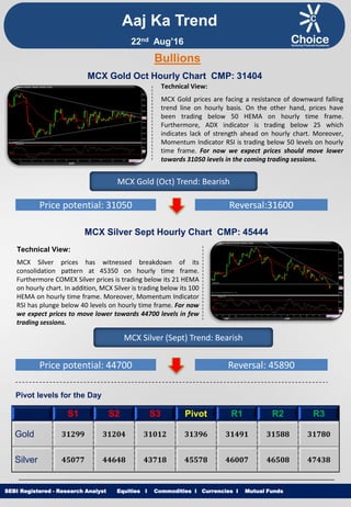 Equities I Commodities I Currencies I Mutual Funds
Aaj Ka Trend
Technical View:
MCX Gold prices are facing a resistance of downward falling
trend line on hourly basis. On the other hand, prices have
been trading below 50 HEMA on hourly time frame.
Furthermore, ADX indicator is trading below 25 which
indicates lack of strength ahead on hourly chart. Moreover,
Momentum Indicator RSI is trading below 50 levels on hourly
time frame. For now we expect prices should move lower
towards 31050 levels in the coming trading sessions.
SEBI Registered - Research Analyst Equities I Commodities I Currencies I Mutual Funds
Bullions
MCX Gold Oct Hourly Chart CMP: 31404
MCX Gold (Oct) Trend: Bearish
Price potential: 31050 Reversal:31600
MCX Silver Sept Hourly Chart CMP: 45444
Technical View:
MCX Silver prices has witnessed breakdown of its
consolidation pattern at 45350 on hourly time frame.
Furthermore COMEX Silver prices is trading below its 21 HEMA
on hourly chart. In addition, MCX Silver is trading below its 100
HEMA on hourly time frame. Moreover, Momentum Indicator
RSI has plunge below 40 levels on hourly time frame. For now
we expect prices to move lower towards 44700 levels in few
trading sessions.
MCX Silver (Sept) Trend: Bearish
Price potential: 44700 Reversal: 45890
Pivot levels for the Day
S1 S2 S3 Pivot R1 R2 R3
Gold 31299 31204 31012 31396 31491 31588 31780
Silver 45077 44648 43718 45578 46007 46508 47438
22nd Aug’16
 