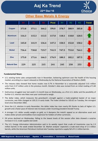 Equities I Commodities I Currencies I Mutual FundsSEBI Registered - Research Analyst Equities I Commodities I Currencies I Mutual Funds
Other Base Metals & Energy
S1 S2 S3 Pivot R1 R2 R3 Trend
Copper 373.8 371.1 366.2 376.0 378.7 380.9 385.8
Aluminum 116.3 115.3 113.5 117.0 118.1 118.8 120.5
Lead 145.0 141.9 136.4 147.3 150.5 152.8 158.2
Nickel 736.4 730.8 719.7 741.9 747.5 753.0 764.1
Zinc 175.0 171.6 166.3 176.9 180.3 182.2 187.5
Natural Gas 229 225 215 241 245 250 253
Fundamental News:
 U.S. existing home sales unexpectedly rose in November, bolstering optimism over the health of the housing
market, according to a report released on Wednesday by the National Association of Realtors (NAR)
 The industry data showed that home resales rose 0.7% in November to a seasonally adjusted 5.61 million
units from 5.57 million units in the previous month. October’s data was revised from an initial reading of 5.60
million units.
 Gold prices struggled near last week's 11-month lows on Wednesday, as a firm U.S. dollar and the possibility of
further U.S. interest rate hikes next year continued to weigh.
 The dollar index, which measures the greenback’s strength against a trade-weighted basket of six major
currencies, was little changed at 103.21 in early trade. The index climbed to 103.62 on Tuesday, the strongest
level since December 2002.
 Since the U.S. election in early November, the dollar index has risen nearly 6% thanks to bets of higher U.S.
growth and a faster pace of interest rate increases under incoming president Donald Trump.
 A stronger U.S. dollar usually weighs on gold, as it dampens the metal's appeal as an alternative asset and
makes dollar-priced commodities more expensive for holders of other currencies.
 Oil prices declined on Wednesday, falling to the lowest levels of the session after data showed a surprise
increase in U.S. crude supplies last week
 The U.S. Energy Information Administration said in its weekly report that crude oil inventories rose by 2.3
million barrels in the week ended December 16. Market analysts' expected a crude-stock drop of 2.5 million
barrels, while the American Petroleum Institute late Tuesday reported a supply fall of 4.1 million barrels.
Aaj Ka Trend
22nd Dec’16
 