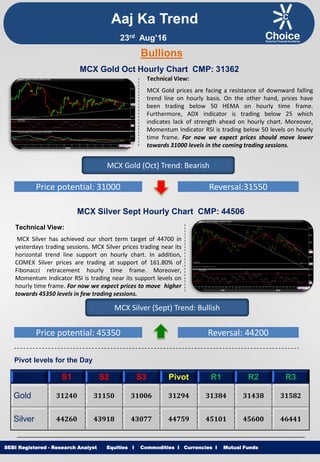 Equities I Commodities I Currencies I Mutual Funds
Aaj Ka Trend
Technical View:
MCX Gold prices are facing a resistance of downward falling
trend line on hourly basis. On the other hand, prices have
been trading below 50 HEMA on hourly time frame.
Furthermore, ADX indicator is trading below 25 which
indicates lack of strength ahead on hourly chart. Moreover,
Momentum Indicator RSI is trading below 50 levels on hourly
time frame. For now we expect prices should move lower
towards 31000 levels in the coming trading sessions.
SEBI Registered - Research Analyst Equities I Commodities I Currencies I Mutual Funds
Bullions
MCX Gold Oct Hourly Chart CMP: 31362
MCX Gold (Oct) Trend: Bearish
Price potential: 31000 Reversal:31550
MCX Silver Sept Hourly Chart CMP: 44506
Technical View:
MCX Silver has achieved our short term target of 44700 in
yesterdays trading sessions. MCX Silver prices trading near its
horizontal trend line support on hourly chart. In addition,
COMEX Silver prices are trading at support of 161.80% of
Fibonacci retracement hourly time frame. Moreover,
Momentum Indicator RSI is trading near its support levels on
hourly time frame. For now we expect prices to move higher
towards 45350 levels in few trading sessions.
MCX Silver (Sept) Trend: Bullish
Price potential: 45350 Reversal: 44200
Pivot levels for the Day
S1 S2 S3 Pivot R1 R2 R3
Gold 31240 31150 31006 31294 31384 31438 31582
Silver 44260 43918 43077 44759 45101 45600 46441
23rd Aug’16
 