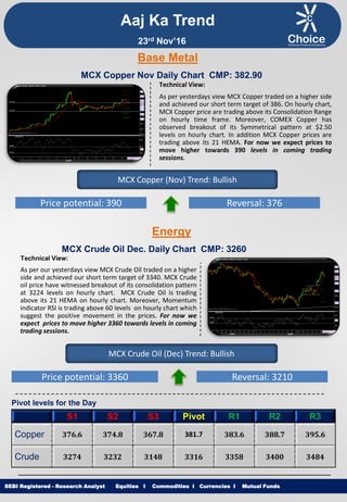 Equities I Commodities I Currencies I Mutual Funds
Technical View:
As per yesterdays view MCX Copper traded on a higher side
and achieved our short term target of 386. On hourly chart,
MCX Copper price are trading above its Consolidation Range
on hourly time frame. Moreover, COMEX Copper has
observed breakout of its Symmetrical pattern at $2.50
levels on hourly chart. In addition MCX Copper prices are
trading above its 21 HEMA. For now we expect prices to
move higher towards 390 levels in coming trading
sessions.
SEBI Registered - Research Analyst Equities I Commodities I Currencies I Mutual Funds
MCX Copper Nov Daily Chart CMP: 382.90
MCX Copper (Nov) Trend: Bullish
Price potential: 390 Reversal: 376
MCX Crude Oil Dec. Daily Chart CMP: 3260
Technical View:
As per our yesterdays view MCX Crude Oil traded on a higher
side and achieved our short term target of 3340. MCX Crude
oil price have witnessed breakout of its consolidation pattern
at 3224 levels on hourly chart. MCX Crude Oil is trading
above its 21 HEMA on hourly chart. Moreover, Momentum
indicator RSI is trading above 60 levels on hourly chart which
suggest the positive movement in the prices. For now we
expect prices to move higher 3360 towards levels in coming
trading sessions.
MCX Crude Oil (Dec) Trend: Bullish
Price potential: 3360 Reversal: 3210
Pivot levels for the Day
S1 S2 S3 Pivot R1 R2 R3
Copper 376.6 374.8 367.8 381.7 383.6 388.7 395.6
Crude 3274 3232 3148 3316 3358 3400 3484
Base Metal
Energy
Aaj Ka Trend
23rd Nov’16
 