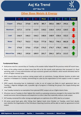 Equities I Commodities I Currencies I Mutual FundsSEBI Registered - Research Analyst Equities I Commodities I Currencies I Mutual Funds
Other Base Metals & Energy
S1 S2 S3 Pivot R1 R2 R3 Trend
Copper 376.6 374.8 367.8 381.7 383.6 388.7 395.6
Aluminum 117.3 117.0 115.9 118.2 118.4 119.3 120.5
Lead 146.9 146.3 144.3 148.4 148.9 150.4 152.5
Nickel 770.7 765.3 752.8 777.8 783.2 790.3 802.8
Zinc 174.8 174.6 172.8 176.5 176.7 178.3 180.2
Natural Gas 198.2 195.8 189.9 201.7 204.1 207.6 213.5
Fundamental News:
 Gold prices rose for a second day on Tuesday as the weaker dollar helped lift the precious metal off recent lows.
 Prices of the yellow metal are down more than 4% so far this month amid optimism that increased U.S. fiscal
spending under a Trump administration will spur economic growth and inflation, which would ultimately lead to
an era of higher interest rates.
 OPEC should allow Iraq to continue raising output with no restrictions, Foreign Minister Ibrahim al-Jafari told
reporters in Budapest on Tuesday, commenting on a plan by the organization to limit supply in order to support
prices.
 OPEC experts discussing how to implement a plan to cut oil output are likely to reach agreement later on
Tuesday, a Nigerian delegate said, a possible sign of progress in finalizing the group's first supply-limiting deal
since 2008.
 Iraq Tuesday insisted on an exemption from planned OPEC output cuts as it fights Islamic State.
 Oil prices rose on Tuesday to their highest this month as a growing consensus emerged in the market that OPEC
would overcome internal disputes and skepticism to strike a deal that materially reduces crude output.
 Oil Tuesday remained firm after strong overnight gains on optimism of an OPEC deal to cut output.
 Oil prices pared back gains after hitting their highest levels since October on Tuesday, amid fresh doubts
over whether the Organization of the Petroleum Exporting Countries will be able to reach an agreement to limit
output.
Aaj Ka Trend
23rd Nov’16
 