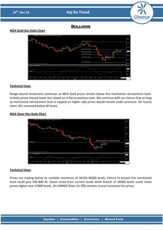 24th Nov’14 Aaj Ka Trend 
Bullions 
MCX Gold Dec Daily Chart 
Technical View: 
Range bound movement continues as MCX Gold prices remain below the mentioned retracement level. Initially prices moved lower but closed on a flat to positive note. We continue with our stance that as long as mentioned retracement level is capped on higher side prices would remain under pressure. On hourly chart, RSI remained below 60 levels. 
MCX Silver Dec Daily Chart 
Technical View: 
Prices are trading below its multiple resistance of 36550-36600 levels. Failure to breach the mentioned level could give 500-800 Rs. Down move from current levels while breach of 36600 levels could move prices higher near 37800 levels. On COMEX Silver 16.70$ remains crucial resistance for prices. 
 