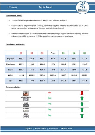 25th Nov’14 Aaj Ka Trend 
Fundamental News: 
• Copper futures edge lower as investors weigh China demand prospects 
• Copper futures edged lower on Monday, as traders weighed whether a surprise rate cut in China would translate into an increase in demand for the industrial metal. 
• On the Comex division of the New York Mercantile Exchange, copper for March delivery declined 0.4 cents, or 0.12% to trade at $3.026 a pound during European morning hours. 
Pivot Levels for the Day: 
S1 
S2 
S3 
Pivot 
R1 
R2 
R3 
Copper 
408.2 
406.1 
400.5 
411.7 
413.8 
417.3 
422.9 
Aluminum 
126.9 
126.0 
124.5 
127.6 
128.5 
129.1 
130.7 
Lead 
125.2 
124.2 
121.8 
126.6 
127.6 
129.0 
131.4 
Nickel 
1013.4 
1004.3 
985.0 
1023.6 
1032.7 
1042.9 
1062.2 
Zinc 
140.5 
139.8 
138.0 
141.6 
142.3 
143.4 
145.2 
Recommendation: 
Copper 
Sell 
Aluminum 
Buy 
Lead 
Buy 
Nickel 
Buy 
Zinc 
Buy 
 