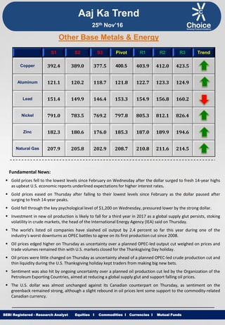 Equities I Commodities I Currencies I Mutual FundsSEBI Registered - Research Analyst Equities I Commodities I Currencies I Mutual Funds
Other Base Metals & Energy
S1 S2 S3 Pivot R1 R2 R3 Trend
Copper 392.4 389.0 377.5 400.5 403.9 412.0 423.5
Aluminum 121.1 120.2 118.7 121.8 122.7 123.3 124.9
Lead 151.4 149.9 146.4 153.3 154.9 156.8 160.2
Nickel 791.0 783.5 769.2 797.8 805.3 812.1 826.4
Zinc 182.3 180.6 176.0 185.3 187.0 189.9 194.6
Natural Gas 207.9 205.8 202.9 208.7 210.8 211.6 214.5
Fundamental News:
 Gold prices fell to the lowest levels since February on Wednesday after the dollar surged to fresh 14-year highs
as upbeat U.S. economic reports underlined expectations for higher interest rates.
 Gold prices eased on Thursday after falling to their lowest levels since February as the dollar paused after
surging to fresh 14-year peaks.
 Gold fell through the key psychological level of $1,200 on Wednesday, pressured lower by the strong dollar.
 Investment in new oil production is likely to fall for a third year in 2017 as a global supply glut persists, stoking
volatility in crude markets, the head of the International Energy Agency (IEA) said on Thursday.
 The world's listed oil companies have slashed oil output by 2.4 percent so far this year during one of the
industry's worst downturns as OPEC battles to agree on its first production cut since 2008.
 Oil prices edged higher on Thursday as uncertainty over a planned OPEC-led output cut weighed on prices and
trade volumes remained thin with U.S. markets closed for the Thanksgiving Day holiday.
 Oil prices were little changed on Thursday as uncertainty ahead of a planned OPEC-led crude production cut and
thin liquidity during the U.S. Thanksgiving holiday kept traders from making big new bets.
 Sentiment was also hit by ongoing uncertainty over a planned oil production cut led by the Organization of the
Petroleum Exporting Countries, aimed at reducing a global supply glut and support falling oil prices.
 The U.S. dollar was almost unchanged against its Canadian counterpart on Thursday, as sentiment on the
greenback remained strong, although a slight rebound in oil prices lent some support to the commodity-related
Canadian currency.
Aaj Ka Trend
25th Nov’16
 