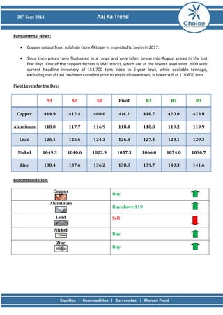 26th Sept 2014 Aaj Ka Trend 
Fundamental News: 
• Copper output from sulphide from Aktogay is expected to begin in 2017. 
• Since then prices have fluctuated in a range and only fallen below mid-August prices in the last few days. One of the support factors is LME stocks, which are at the lowest level since 2009 with current headline inventory of 153,700 tons close to 6-year lows, while available tonnage, excluding metal that has been canceled prior to physical drawdown, is lower still at 116,600 tons. 
Pivot Levels for the Day: 
S1 
S2 
S3 
Pivot 
R1 
R2 
R3 
Copper 
414.9 
412.4 
408.6 
416.2 
418.7 
420.0 
423.8 
Aluminum 
118.0 
117.7 
116.9 
118.4 
118.8 
119.2 
119.9 
Lead 
126.1 
125.6 
124.3 
126.8 
127.4 
128.1 
129.3 
Nickel 
1049.3 
1040.6 
1023.9 
1057.3 
1066.0 
1074.0 
1090.7 
Zinc 
138.4 
137.6 
136.2 
138.9 
139.7 
140.3 
141.6 
Recommendation: 
Copper 
Buy 
Aluminum 
Buy above 119 
Lead 
Sell 
Nickel 
Buy 
Zinc 
Buy 
 