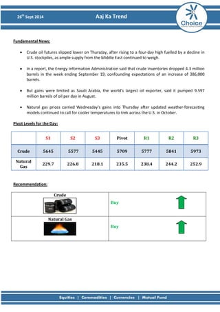 26th Sept 2014 Aaj Ka Trend 
Fundamental News: 
• Crude oil futures slipped lower on Thursday, after rising to a four-day high fuelled by a decline in U.S. stockpiles, as ample supply from the Middle East continued to weigh. 
• In a report, the Energy Information Administration said that crude inventories dropped 4.3 million barrels in the week ending September 19, confounding expectations of an increase of 386,000 barrels. 
• But gains were limited as Saudi Arabia, the world's largest oil exporter, said it pumped 9.597 million barrels of oil per day in August. 
• Natural gas prices carried Wednesday's gains into Thursday after updated weather-forecasting models continued to call for cooler temperatures to trek across the U.S. in October. 
Pivot Levels for the Day: 
S1 
S2 
S3 
Pivot 
R1 
R2 
R3 
Crude 
5645 
5577 
5445 
5709 
5777 
5841 
5973 
Natural Gas 
229.7 
226.8 
218.1 
235.5 
238.4 
244.2 
252.9 
Recommendation: 
Crude 
Buy 
Natural Gas 
Buy 
 