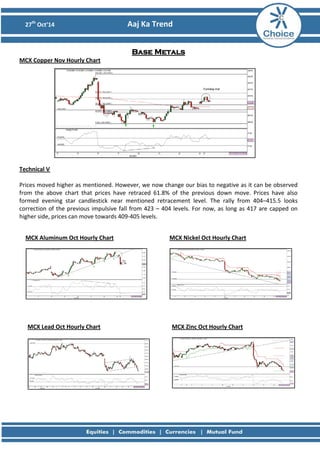 27th Oct’14 Aaj Ka Trend 
Base Metals MCX Copper Nov Hourly Chart 
Technical Views: Prices moved higher as mentioned. However, we now change our bias to negative as it can be observed from the above chart that prices have retraced 61.8% of the previous down move. Prices have also formed evening star candlestick near mentioned retracement level. The rally from 404–415.5 looks correction of the previous impulsive fall from 423 – 404 levels. For now, as long as 417 are capped on higher side, prices can move towards 409-405 levels. 
MCX Aluminum Oct Hourly Chart 
MCX Lead Oct Hourly Chart 
MCX Nickel Oct Hourly Chart 
MCX Zinc Oct Hourly Chart 
 