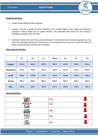 27th Oct’14 Aaj Ka Trend 
Fundamental News: 
• Copper Hopes Bright despite volatility. 
• Copper is set for a period of price volatility as the market digests new supply but long-term prospects remain bright due to grade declines and extended lead times for new projects, according to global miner Rio Tinto. 
• Sentiment toward the red metal, used extensively in construction and electrical applications, has turned increasingly bearish over the past year as new projects have come on stream and concerns about slowing growth in China have intensified. 
Pivot Levels for the Day: 
S1 
S2 
S3 
Pivot 
R1 
R2 
R3 
Copper 
411.2 
410.1 
407.0 
413.2 
414.3 
416.3 
419.4 
Aluminum 
119.1 
118.3 
116.1 
120.5 
121.3 
122.7 
124.9 
Lead 
120.6 
119.8 
117.6 
122.0 
122.8 
124.2 
126.4 
Nickel 
906.7 
900.1 
882.1 
918.1 
924.7 
936.1 
954.1 
Zinc 
137.2 
136.7 
135.5 
137.9 
138.4 
139.1 
140.3 
Recommendation: 
Copper 
Sell 
Aluminum 
Sell 
Lead 
Sell 
Nickel 
Sell 
Zinc 
Sell  