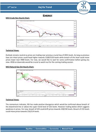 27th Oct’14 Aaj Ka Trend 
Energy MCX Crude Nov Hourly Chart: 
Technical Views: Outlook remains neutral as prices are trading near previous crucial low of 4955 levels. As long as previous lows are intact prices could head higher towards 5100/5150 levels while breach of this level could move prices lower near 4900 levels. For now, we would like to wait for some confirmation before giving any view. 4930 on downside would be crucial to watch out for the coming trading session. MCX Natural Gas Oct Hourly Chart: 
Technical Views: The momentum indicator, RSI has made positive divergence which would be confirmed above breach of the downtrend line or above the super trend level of 225 levels. However trading below which suggests weakness in prices. For now, breach of 225 could drift prices towards 228/230 levels. Breach of 219 levels could move prices towards 216/214 levels. 
 