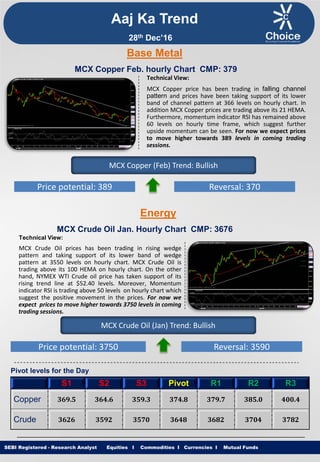 Equities I Commodities I Currencies I Mutual Funds
Technical View:
MCX Copper price has been trading in falling channel
pattern and prices have been taking support of its lower
band of channel pattern at 366 levels on hourly chart. In
addition MCX Copper prices are trading above its 21 HEMA.
Furthermore, momentum indicator RSI has remained above
60 levels on hourly time frame, which suggest further
upside momentum can be seen. For now we expect prices
to move higher towards 389 levels in coming trading
sessions.
SEBI Registered - Research Analyst Equities I Commodities I Currencies I Mutual Funds
MCX Copper Feb. hourly Chart CMP: 379
MCX Copper (Feb) Trend: Bullish
Price potential: 389 Reversal: 370
MCX Crude Oil Jan. Hourly Chart CMP: 3676
Technical View:
MCX Crude Oil prices has been trading in rising wedge
pattern and taking support of its lower band of wedge
pattern at 3550 levels on hourly chart. MCX Crude Oil is
trading above its 100 HEMA on hourly chart. On the other
hand, NYMEX WTI Crude oil price has taken support of its
rising trend line at $52.40 levels. Moreover, Momentum
indicator RSI is trading above 50 levels on hourly chart which
suggest the positive movement in the prices. For now we
expect prices to move higher towards 3750 levels in coming
trading sessions.
MCX Crude Oil (Jan) Trend: Bullish
Price potential: 3750 Reversal: 3590
Pivot levels for the Day
S1 S2 S3 Pivot R1 R2 R3
Copper 369.5 364.6 359.3 374.8 379.7 385.0 400.4
Crude 3626 3592 3570 3648 3682 3704 3782
Base Metal
Energy
Aaj Ka Trend
28th Dec’16
 