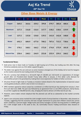 Equities I Commodities I Currencies I Mutual FundsSEBI Registered - Research Analyst Equities I Commodities I Currencies I Mutual Funds
Other Base Metals & Energy
S1 S2 S3 Pivot R1 R2 R3 Trend
Copper 369.5 364.6 359.3 374.8 379.7 385.0 400.4
Aluminum 117.3 116.8 116.4 117.7 118.2 118.6 119.9
Lead 137.5 135.8 134.0 139.3 141.0 142.8 148.0
Nickel 692.3 684.9 677.0 700.2 707.6 715.5 738.6
Zinc 170.1 168.1 166.2 172.0 174.0 175.9 181.8
Natural Gas 250.4 248.3 244.9 253.8 255.9 259.3 268.2
Fundamental News:
 Gold prices rose in Asian trade on Tuesday on light buying out of China, but trading was thin after the long
Christmas weekend, even as a firm dollar capped the gains.
 The dollar rose against the yen and euro as some investors emerged out of the holiday lull to hunt for bargains
as the market entered the last trading stretch of the year.
 The U.S. currency had climbed to a 10-month high of 118.660 yen mid-month on expectations of stronger
growth after U.S President-elect Donald Trump takes office in January. A firm dollar curbs demand for
commodities priced in the greenback by making them more expensive for holders of other currencies.
 Oil prices firmed in light trade on Tuesday as investors looked ahead to the implementation of planned output
cuts by global producers, which is due to kick in on January 1.
 OPEC members agreed to reduce output by a combined 1.2 million barrels per day starting from January 1, their
first such deal since 2008. The pact was followed by an agreement from 11 non-OPEC producers, led by Russia,
to cut their supplies by 558,000 barrels a day, bringing the total to almost 1.8 million barrels per day.
 However, some traders remain skeptical that the planned cuts will be as substantial as the market currently
expects.
 Japan's core consumer prices marked the ninth straight month of annual declines in November, data showed on
Tuesday, suggesting that the economy still lacks enough momentum to jump-start inflation toward the central
bank's ambitious 2 percent target. Hedge funds and money managers cut their net long position in COMEX gold
for a sixth straight week in the week to Dec. 20, Commodity Futures Trading Commission data showed on
Friday.
Aaj Ka Trend
28th Dec’16
 