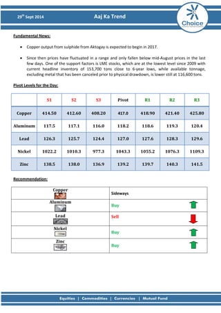 29th Sept 2014 Aaj Ka Trend 
Fundamental News: 
• Copper output from sulphide from Aktogay is expected to begin in 2017. 
• Since then prices have fluctuated in a range and only fallen below mid-August prices in the last few days. One of the support factors is LME stocks, which are at the lowest level since 2009 with current headline inventory of 153,700 tons close to 6-year lows, while available tonnage, excluding metal that has been canceled prior to physical drawdown, is lower still at 116,600 tons. 
Pivot Levels for the Day: 
S1 
S2 
S3 
Pivot 
R1 
R2 
R3 
Copper 
414.50 
412.60 
408.20 
417.0 
418.90 
421.40 
425.80 
Aluminum 
117.5 
117.1 
116.0 
118.2 
118.6 
119.3 
120.4 
Lead 
126.3 
125.7 
124.4 
127.0 
127.6 
128.3 
129.6 
Nickel 
1022.2 
1010.3 
977.3 
1043.3 
1055.2 
1076.3 
1109.3 
Zinc 
138.5 
138.0 
136.9 
139.2 
139.7 
140.3 
141.5 
Recommendation: 
Copper 
Sideways 
Aluminum 
Buy 
Lead 
Sell 
Nickel 
Buy 
Zinc 
Buy 
 