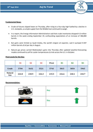 29th Sept 2014 Aaj Ka Trend 
Fundamental News: 
• Crude oil futures slipped lower on Thursday, after rising to a four-day high fuelled by a decline in U.S. stockpiles, as ample supply from the Middle East continued to weigh. 
• In a report, the Energy Information Administration said that crude inventories dropped 4.3 million barrels in the week ending September 19, confounding expectations of an increase of 386,000 barrels. 
• But gains were limited as Saudi Arabia, the world's largest oil exporter, said it pumped 9.597 million barrels of oil per day in August. 
• Natural gas prices carried Wednesday's gains into Thursday after updated weather-forecasting models continued to call for cooler temperatures to trek across the U.S. in October. 
Pivot Levels for the Day: 
S1 
S2 
S3 
Pivot 
R1 
R2 
R3 
Crude 
5704 
5632 
5521 
5743 
5815 
5854 
5965 
Natural Gas 
222.0 
230.9 
226.3 
235.5 
226.6 
240.1 
244.7 
Recommendation: 
Crude 
Buy 
Natural Gas 
Buy 
 