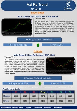 Equities I Commodities I Currencies I Mutual Funds
Technical View:
On hourly chart, MCX Copper price has formed Bullish Cup
& Candle pattern at 404 levels . Moreover, COMEX Copper
are trading in higher high higher low pattern on hourly
chart. In addition MCX Copper prices are trading above its
50 HEMA. Furthermore, momentum indicator RSI is trading
above 60 levels on daily time frame. For now we expect
prices to move higher towards 410 levels in coming
trading sessions.
SEBI Registered - Research Analyst Equities I Commodities I Currencies I Mutual Funds
MCX Copper Nov Daily Chart CMP: 400.65
MCX Copper (Nov) Trend: Bullish
Price potential: 410 Reversal: 395
MCX Crude Oil Dec. Daily Chart CMP: 3260
Technical View:
MCX Crude Oil prices are trading above its Horizontal trend
line support in hourly time frame. MCX Crude Oil is trading
above its 50 HEMA on hourly chart. In addition, NYMEX
Crude Oil has formed Bullish Anti Alternate Shark harmonic
pattern in hourly time frame. Moreover, Momentum
indicator RSI is trading above 50 levels on hourly chart which
suggest the positive movement in the prices. For now we
expect prices to move higher 3340 towards levels in coming
trading sessions.
MCX Crude Oil (Dec) Trend: Bullish
Price potential: 3340 Reversal: 3200
Pivot levels for the Day
S1 S2 S3 Pivot R1 R2 R3
Copper 399.2 394.7 382.3 407.0 411.6 419.4 431.7
Crude 3134 3070 2944 3196 3260 3322 3448
Base Metal
Energy
Aaj Ka Trend
29th Nov’16
 