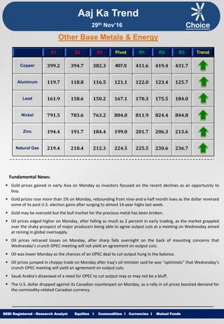 Equities I Commodities I Currencies I Mutual FundsSEBI Registered - Research Analyst Equities I Commodities I Currencies I Mutual Funds
Other Base Metals & Energy
S1 S2 S3 Pivot R1 R2 R3 Trend
Copper 399.2 394.7 382.3 407.0 411.6 419.4 431.7
Aluminum 119.7 118.8 116.5 121.1 122.0 123.4 125.7
Lead 161.9 158.6 150.2 167.1 170.3 175.5 184.0
Nickel 791.5 783.6 763.2 804.0 811.9 824.4 844.8
Zinc 194.4 191.7 184.4 199.0 201.7 206.3 213.6
Natural Gas 219.4 218.4 212.3 224.5 225.5 230.6 236.7
Fundamental News:
 Gold prices gained in early Asia on Monday as investors focused on the recent declines as an opportunity to
buy.
 Gold prices rose more than 1% on Monday, rebounding from nine-and-a-half month lows as the dollar reversed
some of its post U.S. election gains after surging to almost 14-year highs last week.
 Gold may be oversold but the bull market for the precious metal has been broken.
 Oil prices edged higher on Monday, after falling as much as 2 percent in early trading, as the market grappled
over the shaky prospect of major producers being able to agree output cuts at a meeting on Wednesday aimed
at reining in global oversupply.
 Oil prices retraced losses on Monday, after sharp falls overnight on the back of mounting concerns that
Wednesday’s crunch OPEC meeting will not yield an agreement on output cuts.
 Oil was lower Monday as the chances of an OPEC deal to cut output hung in the balance.
 Oil prices jumped in choppy trade on Monday after Iraq’s oil minister said he was “optimistic” that Wednesday’s
crunch OPEC meeting will yield an agreement on output cuts.
 Saudi Arabia's disavowal of a need for OPEC to cut output may or may not be a bluff.
 The U.S. dollar dropped against its Canadian counterpart on Monday, as a rally in oil prices boosted demand for
the commodity-related Canadian currency.
Aaj Ka Trend
29th Nov’16
 