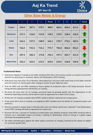 Equities I Commodities I Currencies I Mutual FundsSEBI Registered - Research Analyst Equities I Commodities I Currencies I Mutual Funds
Other Base Metals & Energy
S1 S2 S3 Pivot R1 R2 R3 Trend
Copper 394.0 387.3 378.7 396.0 402.6 404.6 413.3
Aluminum 117.3 116.0 113.8 118.2 119.5 120.4 122.6
Lead 162.2 157.5 148.9 166.1 170.7 174.6 183.2
Nickel 766.5 745.4 715.1 775.7 796.8 806.0 836.3
Zinc 187.4 182.4 172.8 192.1 197.1 201.7 211.4
Natural Gas 226.3 222.4 215.2 229.6 233.5 236.8 244.0
Fundamental News:
 Gold prices slipped on Tuesday as the dollar stabilized after falls in the previous session as investors turned their
attention to upcoming U.S. economic reports and Wednesday’s OPEC meeting.
 Gold prices rose more than 1% on Monday, rebounding from nine-and-a-half month lows as the dollar reversed
some of its post U.S. election gains after surging to almost 14-year highs last week.
 Time for OPEC and non-OPEC meeting to discuss global oil production deal is still being discussed, Russian
Energy Ministry spokeswoman told Reuters on Tuesday.
 Oil prices fell more than 1% on Tuesday, pressured lower by growing doubts that the Organization of the
Petroleum Exporting Countries will be able to reach an agreement on a deal to limit output.
 Oil fell over 1% Tuesday as doubts about OPEC's ability to deliver a planned cut in output grew.
 Crude prices fell in Asia on Tuesday as wrangling by OPEC members over the details of a proposed output curb
continues.
 Oil prices jumped in choppy trade on Monday after Iraq’s oil minister said he was “optimistic” that Wednesday’s
crunch OPEC meeting will yield an agreement on output cuts.
 Oil prices fell over 1 percent on Tuesday on market jitters over whether producer cartel OPEC would be able to
hammer out a meaningful output cut during a meeting on Wednesday, aimed at reining in a global supply
overhang and propping up prices.
 The dollar extended gains against the other majors currencies on Tuesday, boosted by the release of upbeat
U.S. economic growth data.
Aaj Ka Trend
30th Nov’16
 