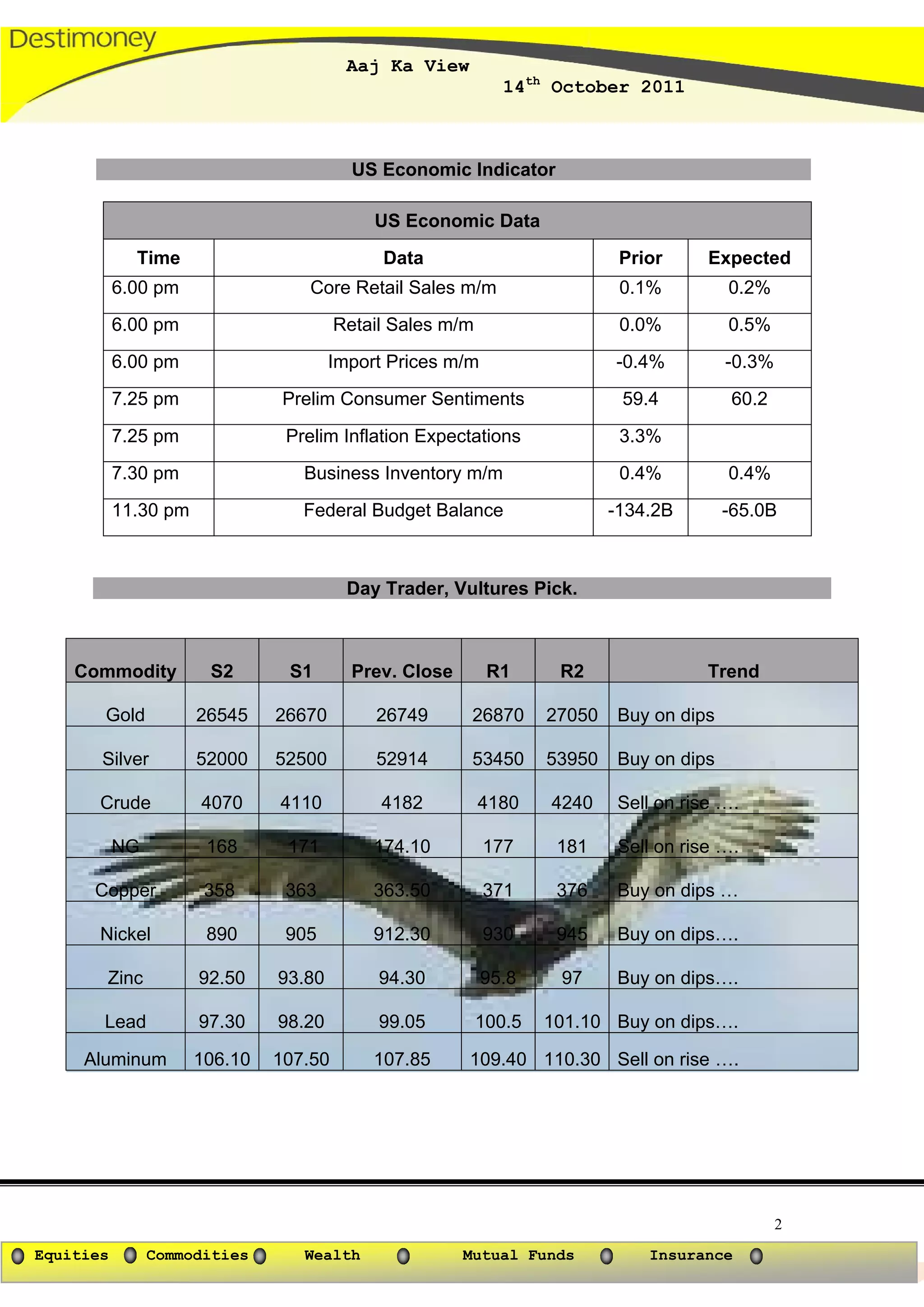 Aaj Ka View
                                                             14th October 2011



                                          US Economic Indicator

                                            US Economic Data
             Time                            Data                           Prior      Expected
           6.00 pm                 Core Retail Sales m/m                    0.1%          0.2%
           6.00 pm                      Retail Sales m/m                    0.0%          0.5%
           6.00 pm                     Import Prices m/m                   -0.4%          -0.3%
           7.25 pm              Prelim Consumer Sentiments                  59.4           60.2

           7.25 pm              Prelim Inflation Expectations               3.3%
           7.30 pm                Business Inventory m/m                    0.4%          0.4%
           11.30 pm               Federal Budget Balance                   -134.2B        -65.0B



                                         Day Trader, Vultures Pick.



    Commodity          S2       S1        Prev. Close       R1      R2                 Trend

       Gold           26545    26670        26749        26870     27050    Buy on dips

       Silver         52000    52500        52914        53450     53950    Buy on dips

       Crude          4070     4110          4182          4180    4240     Sell on rise ….

           NG          168      171         174.10         177      181     Sell on rise ….

      Copper           358      363         363.50         371      376     Buy on dips …

       Nickel          890      905         912.30         930      945     Buy on dips….

       Zinc           92.50    93.80         94.30         95.8     97      Buy on dips….

       Lead           97.30    98.20         99.05         100.5   101.10 Buy on dips….

     Aluminum         106.10   107.50       107.85      109.40 110.30 Sell on rise ….




                                                                                                  2
Equities        Commodities       Wealth                Mutual Funds           Insurance
 