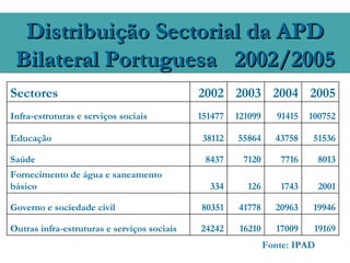 Distribuição Sectorial da APD
 Bilateral Portuguesa 2002/2005
Sectores                                     2002 2003 2004 2005
Infra-estruturas e serviços sociais          151477   121099      91415   100752

Educação                                      38112   55864      43758     51536

Saúde                                         8437     7120       7716       8013
Fornecimento de água e saneamento
básico                                         334      126       1743       2001

Governo e sociedade civil                    80351    41778      20963     19946

Outras infra-estruturas e serviços sociais   24242     16210     17009     19169
                                                               Fonte: IPAD
 
