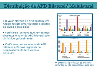 Distribuição da APD Bilateral/ Multilateral

• O valor elevado de APD bilateral em
Angola retrata uma vez mais o perdão
da dívida a este país;

• Verifica-se de novo que, em termos
absolutos o valor da APD bilateral tem
diminuído gradualmente;

• Verifica-se que os valores de APD
relativos a Bancos regionais de
desenvolvimento têm vindo a
diminuir;


                                         ** Entende-se por PALOP os projectos
                                         conjuntos ou não especificados pelo país.
 