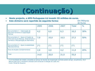 (Continuação)
•    Neste projecto, a APD Portuguesa irá investir 55 milhões de euros.
•    Este dinheiro será repartido da seguinte forma:                  Em Milhares
                                                                      de Euros
                                                2005          2006              2007            Total          %

    Eixo prioritário 1 – Valorização de         4,2           6,0               6,3             16,5           30%
    Recursos Humanos e Capacitação
    Técnica

    Eixo prioritário 2 – Apoio à Criação de     7,0           10,0              10,5            27,5           50%
    Infra-estruturas Básicas, Ordenamento e
    Território e Recuperação do Património


    Eixo prioritário 3 – Apoio à estabilidade   (*)           (*)               (*)             (*)
    Macroeconómica

    Eixos de Acções Complementares              2,8           4,0               4,2             11,0           20%

    Total                                       14,0          20,0              21,0            55,0

     (*) A Facilidade de Crédito concedida ao abrigo do Acordo de Cooperação Cambial poderá atingir, anualmente, 44,9
     MEuros pelo que o montante utilizado será acrescido à dotação de cada ano.
     Fonte: Portal do Governo
 