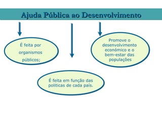 Ajuda Pública ao Desenvolvimento


                                           Promove o
É feita por                             desenvolvimento
                                         económico e o
organismos
                                         bem-estar das
 públicos;                                 populações




              É feita em função das
              politicas de cada país.
 