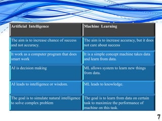 Difference between AI and
ML-
Artificial Intelligence Machine Learning
The aim is to increase chance of success
and not ac...
