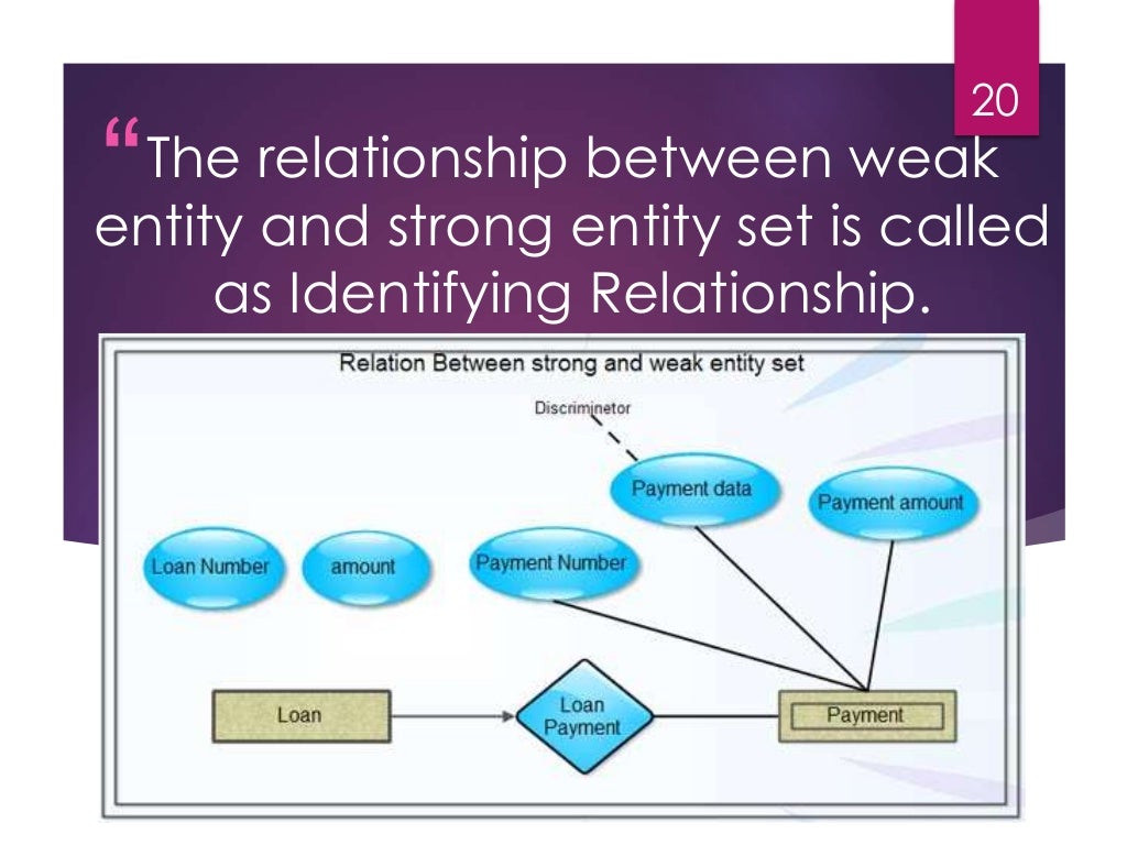Database modeling using entity weak and strong entity types