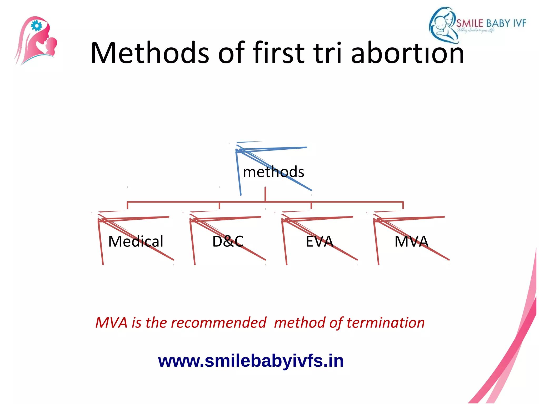 MVA in the management of first trimester abortions | ODP