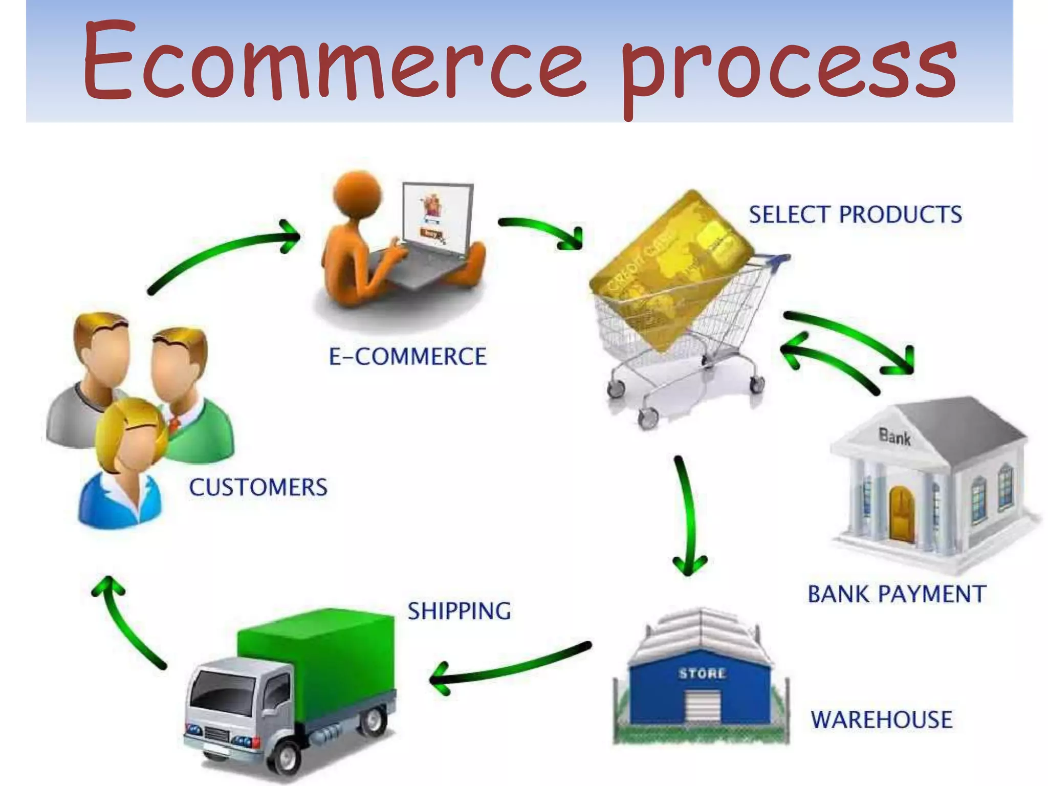 Ecommerce process
 