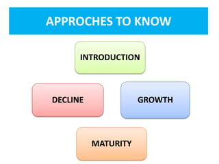 APPROCHES TO KNOW

      INTRODUCTION



DECLINE              GROWTH



          MATURITY
 